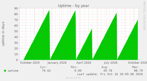 Uptime