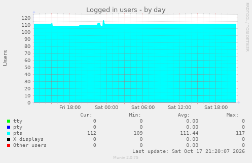 Logged in users