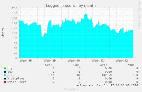 Logged in users