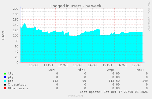 Logged in users