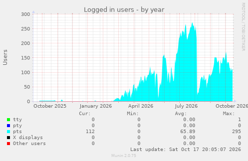 Logged in users