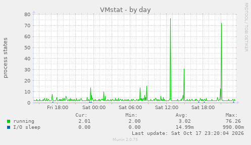 VMstat