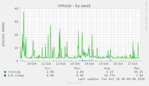 VMstat