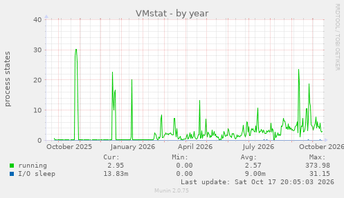 VMstat